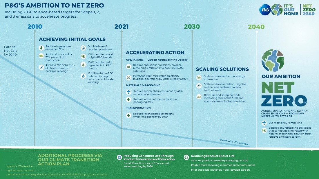 Net Zero by 2040