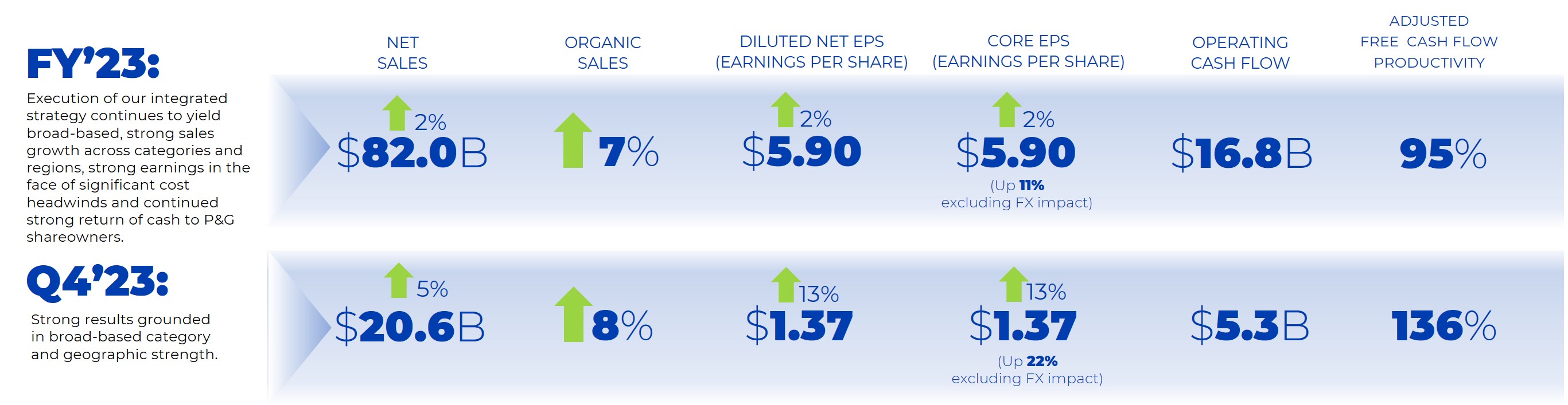 P&G Releases 2023 Annual Report