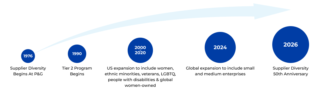 Supplier Diversity timeline: 1976 – Supplier Diversity Begins at P&G; 1990 – Tier 2 Program Begins; 2000–2020 – US expansion to include women, ethnic minorities, veterans, LGBTQ, people with disabilities and global women-owned; 2024 – Global expansion to include small and medium enterprises; 2026 – Supplier Diversity 50th Anniversary.